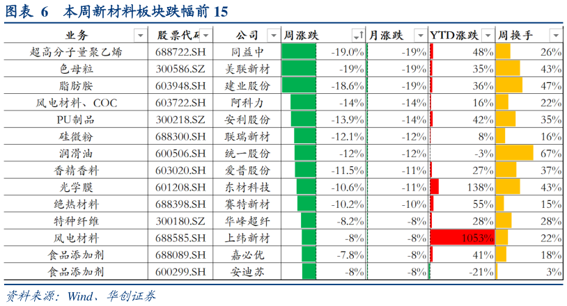 我想了解一下本周新材料板块跌幅前 15
