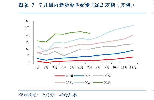 谁能回答7 月国内新能源车销量 126.2 万辆（万辆）
