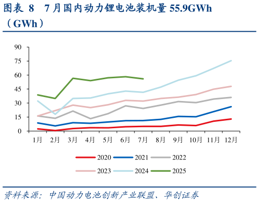 如何解释7 月国内动力锂电池装机量 55.9GWh