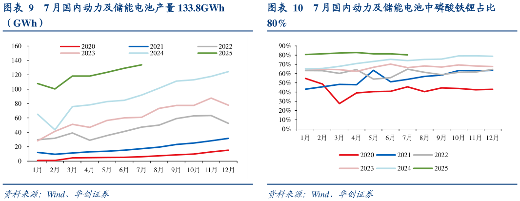 如何解释7 月国内动力及储能电池产量 133.8GWh 7 月国内动力及储能电池中磷酸铁锂占比
