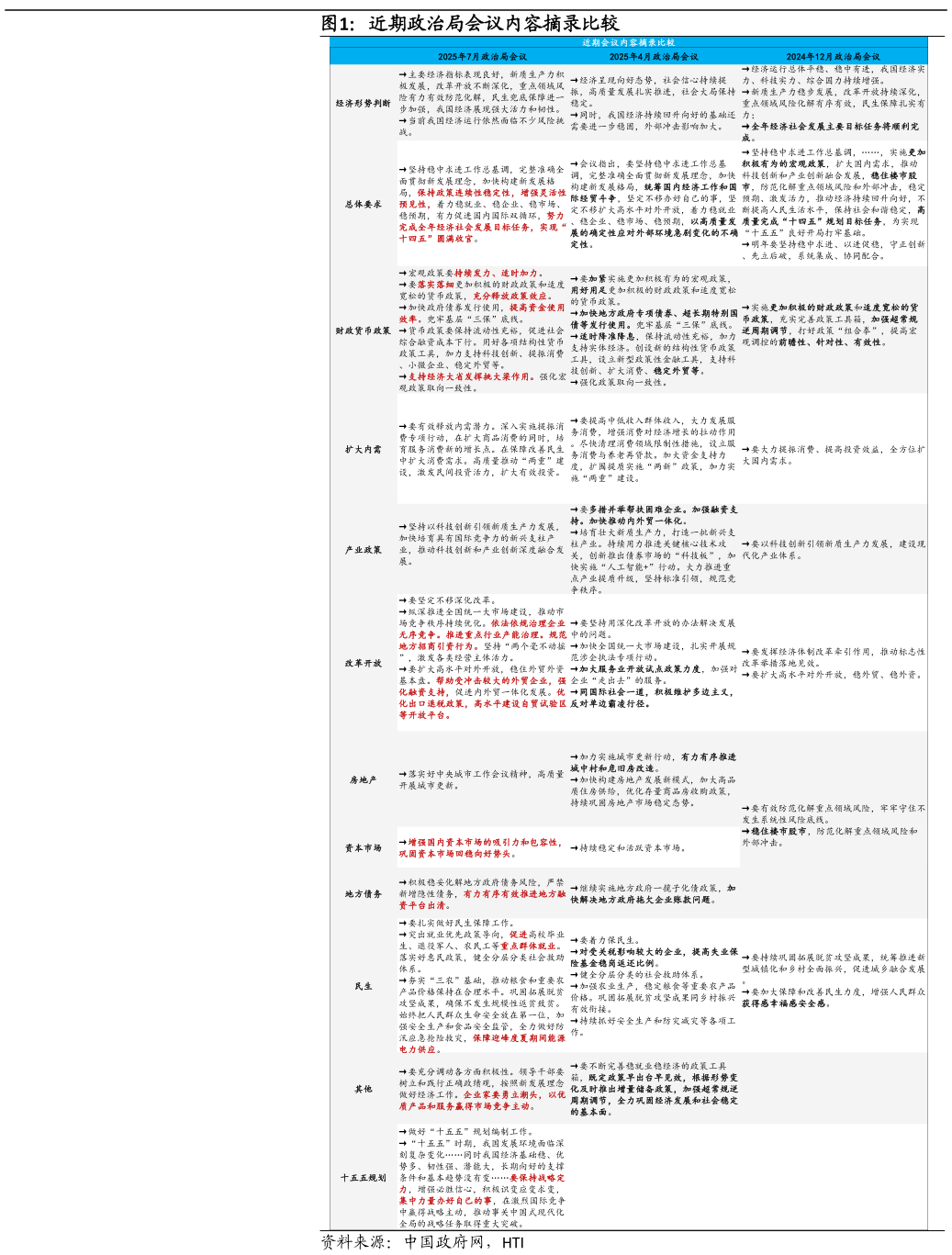 如何看待近期政治局会议内容摘录比较?