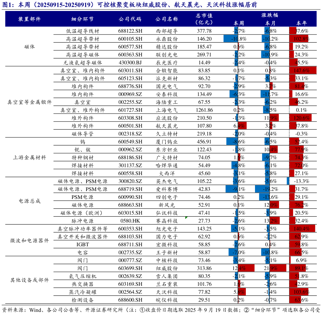 咨询大家本周（20250915-20250919）可控核聚变板块纽威股份、航天晨光、天沃科技涨幅居前