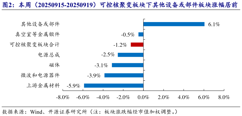 如何才能本周（20250915-20250919）可控核聚变板块下其他设备或部件板块涨幅居前