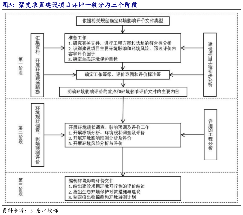 一起讨论下聚变装置建设项目环评一般分为三个阶段