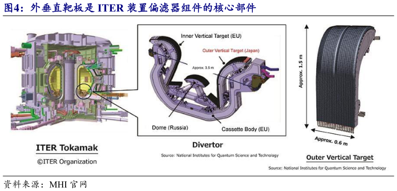 怎样理解外垂直靶板是 ITER 装置偏滤器组件的核心部件
