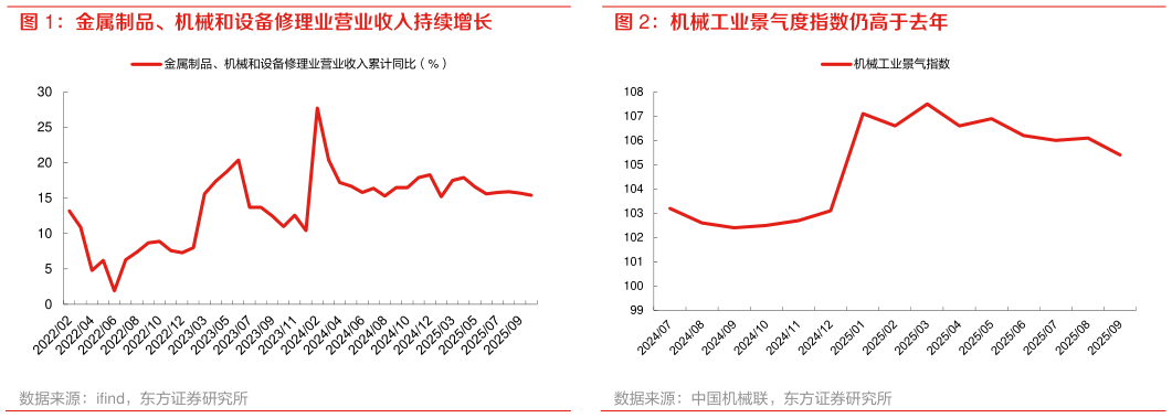 咨询下各位金属制品、机械和设备修理业营业收入持续增长 机械工业景气度指数仍高于去年