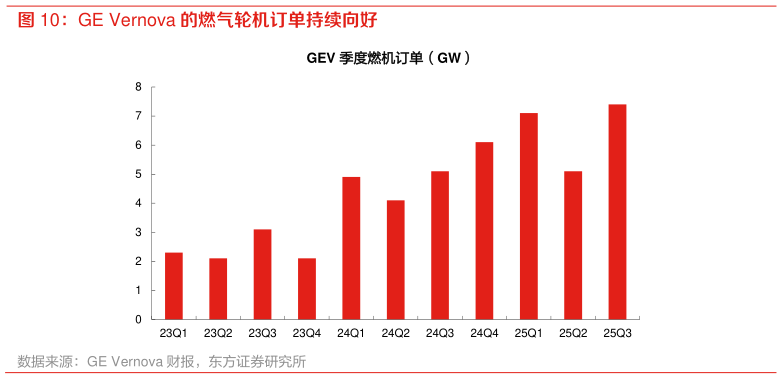 请问一下GE Vernova 的燃气轮机订单持续向好