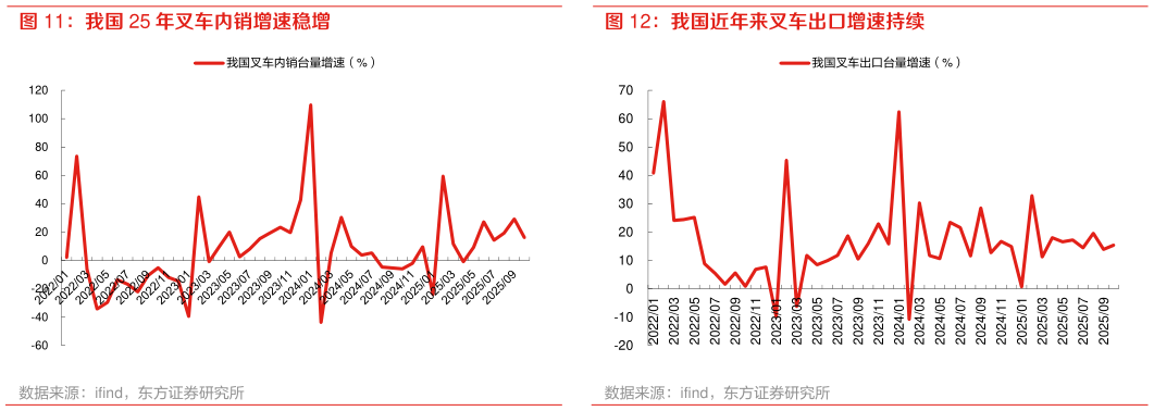 如何了解我国近年来叉车出口增速持续