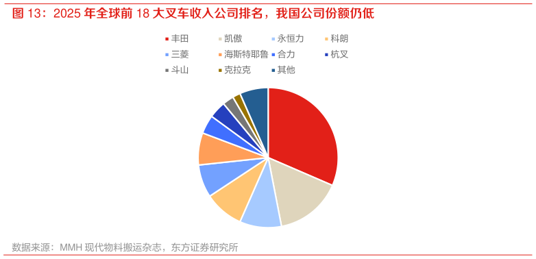 如何了解2025 年全球前 18 大叉车收入公司排名，我国公司份额仍低