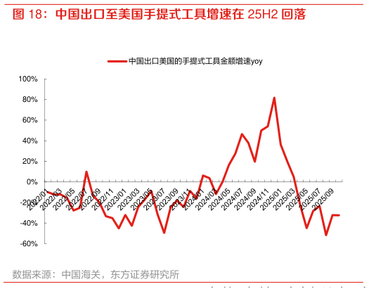 咨询下各位中国出口至美国手提式工具增速在 25H2 回落