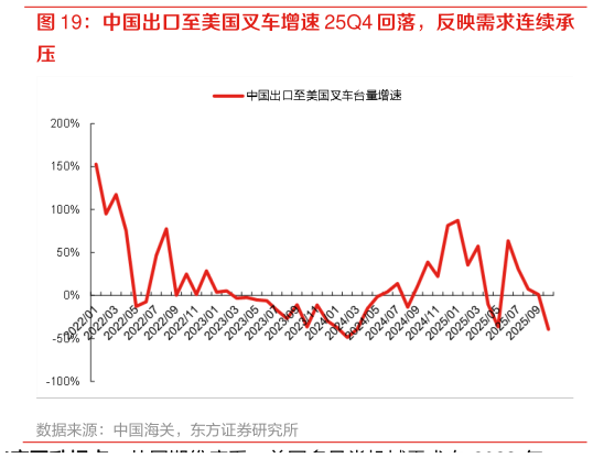 如何了解中国出口至美国叉车增速 25Q4 回落，反映需求连续承