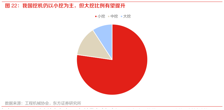 谁能回答我国挖机仍以小挖为主，但大挖比例有望提升