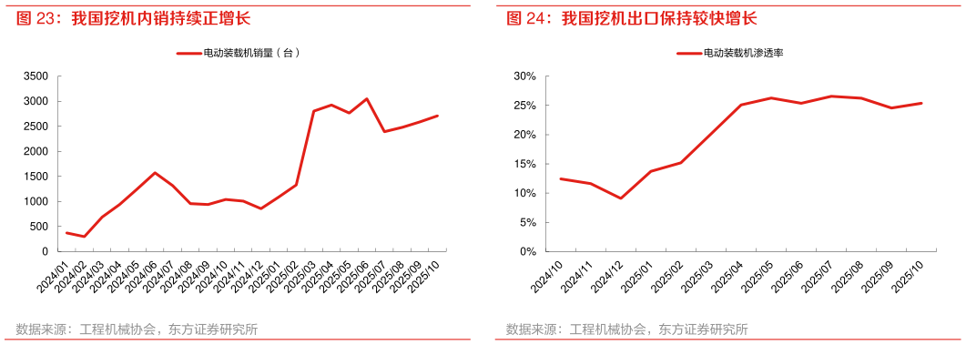 如何解释我国挖机出口保持较快增长