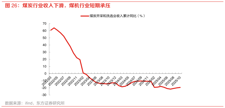 一起讨论下煤炭行业收入下滑，煤机行业短期承压