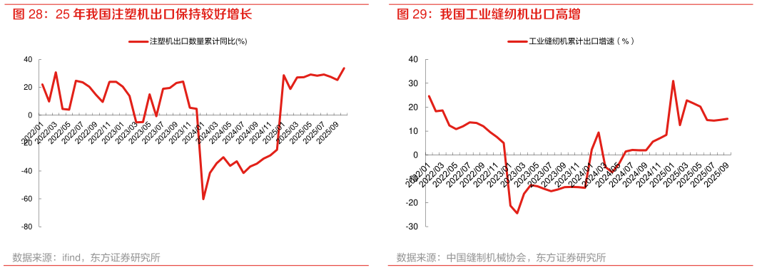 你知道25 年我国注塑机出口保持较好增长 我国工业缝纫机出口高增