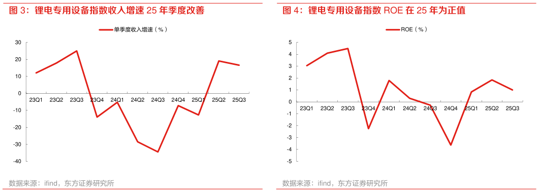 如何了解锂电专用设备指数收入增速 25 年季度改善 锂电专用设备指数 ROE 在 25 年为正值