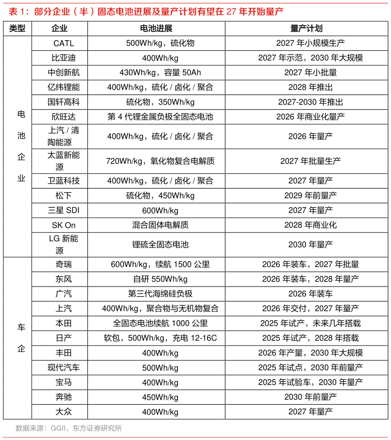 咨询下各位部分企业（半）固态电池进展及量产计划有望在 27 年开始量产