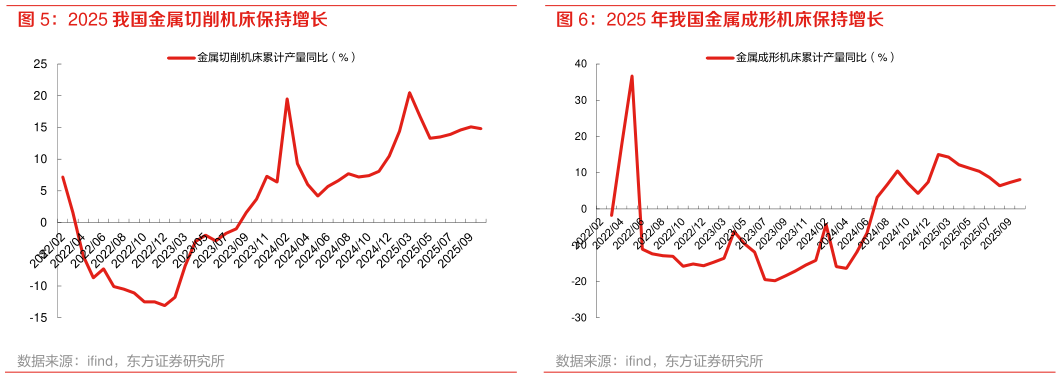 请问一下2025 年我国金属成形机床保持增长