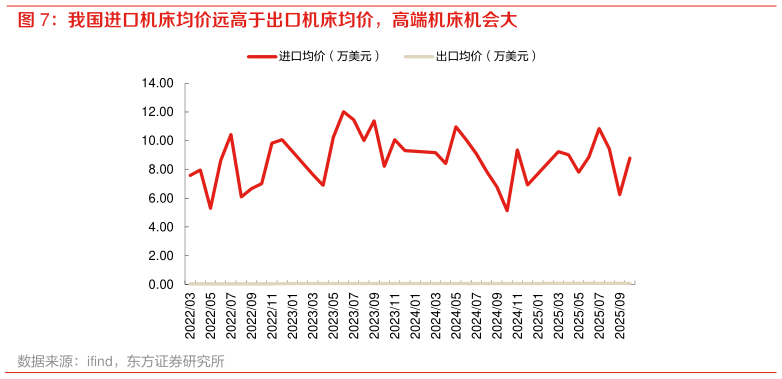 如何才能我国进口机床均价远高于出口机床均价，高端机床机会大