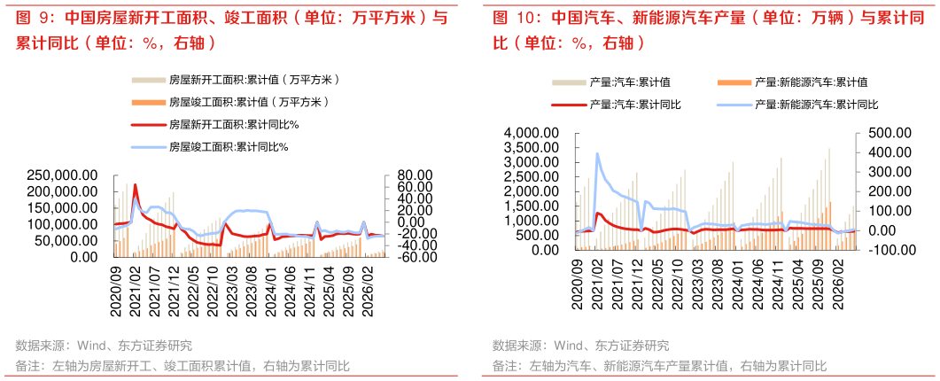 谁能回答中国房屋新开工面积、竣工面积（单位：万平方米）与 中国汽车、新能源汽车产量（单位：万辆）与累计同