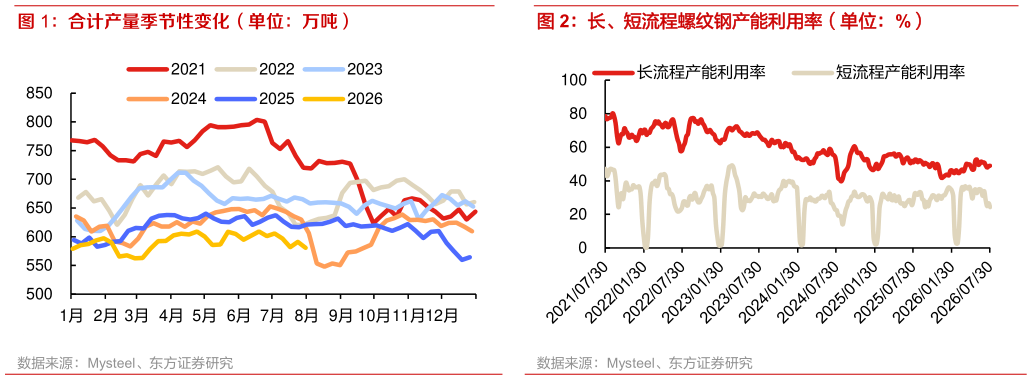 如何了解长、短流程螺纹钢产能利用率（单位：%）
