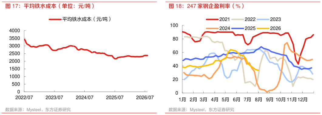 如何看待平均铁水成本（单位：元吨） 247 家钢企盈利率（%）