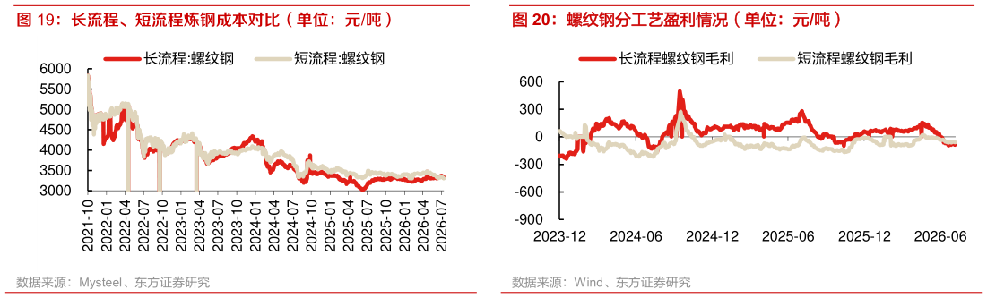 谁知道螺纹钢分工艺盈利情况（单位：元吨）
