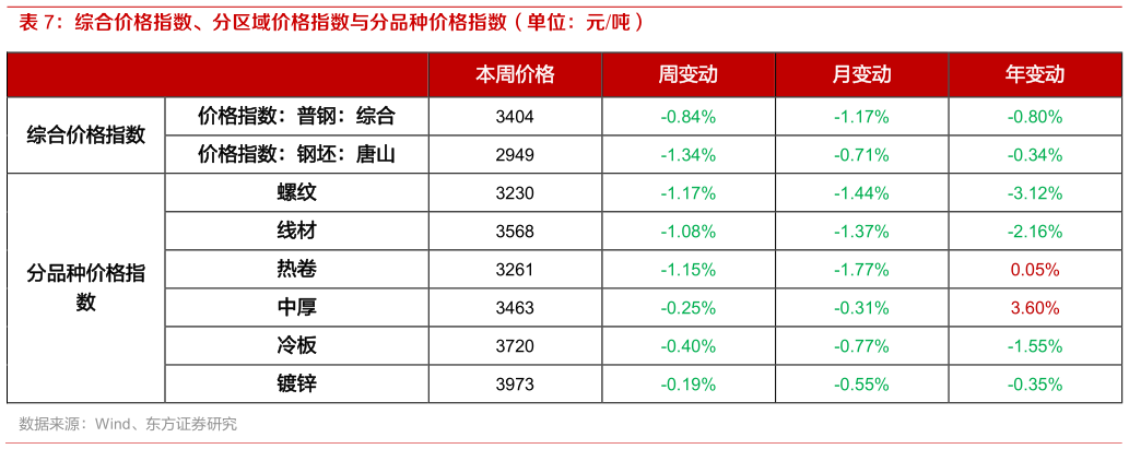 你知道综合价格指数、分区域价格指数与分品种价格指数（单位：元吨）