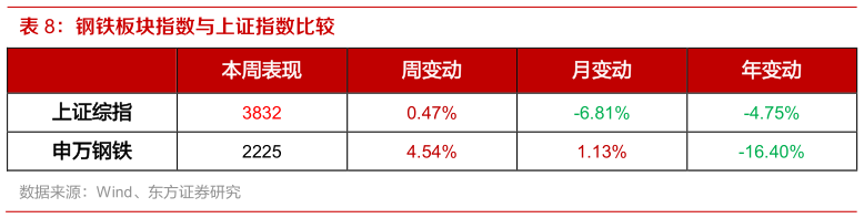 如何了解钢铁板块指数与上证指数比较