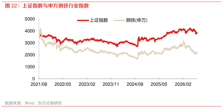 咨询大家上证指数与申万钢铁行业指数
