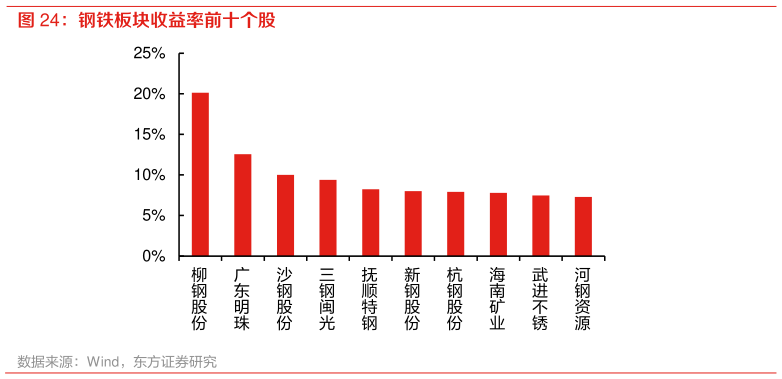 如何了解钢铁板块收益率前十个股