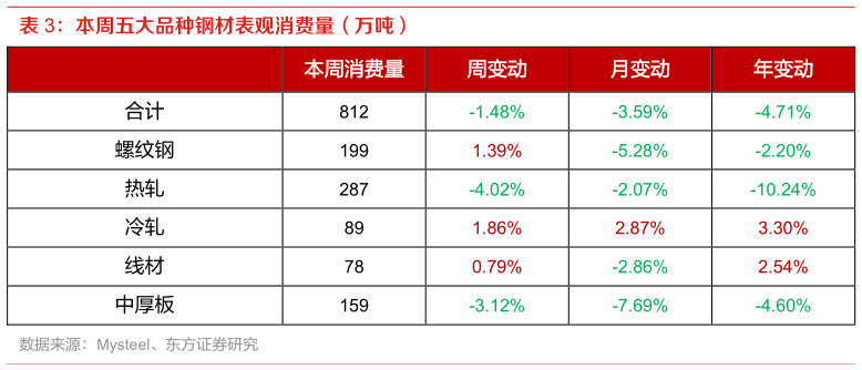 如何了解本周五大品种钢材表观消费量（万吨）