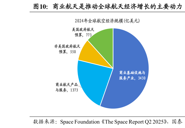 咨询下各位商业航天是推动全球航天经济增长的主要动力  全球商业航天细分领域与市场规模