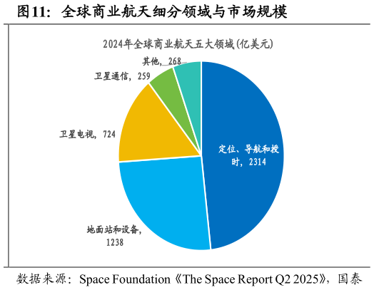 怎样理解全球商业航天细分领域与市场规模