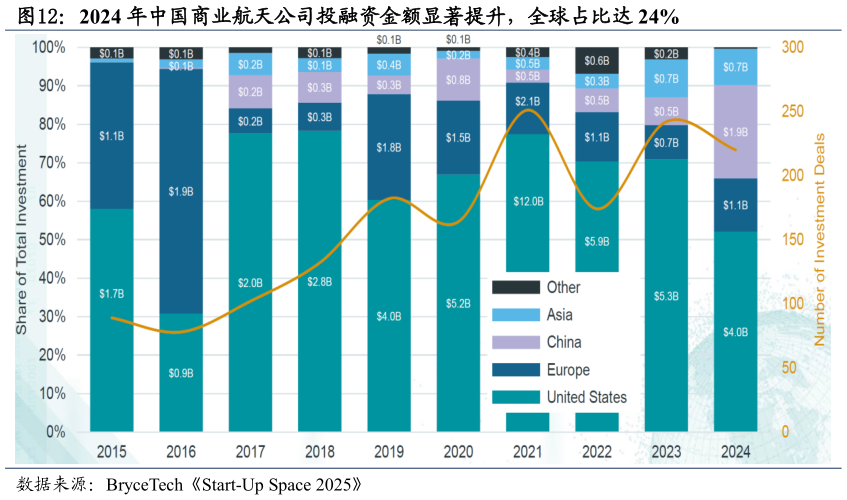 我想了解一下2024 年中国商业航天公司投融资金额显著提升，全球占比达 24%