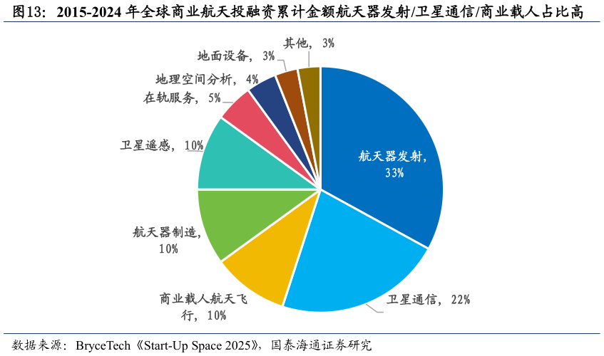 谁知道2015-2024 年全球商业航天投融资累计金额航天器发射卫星通信商业载人占比高