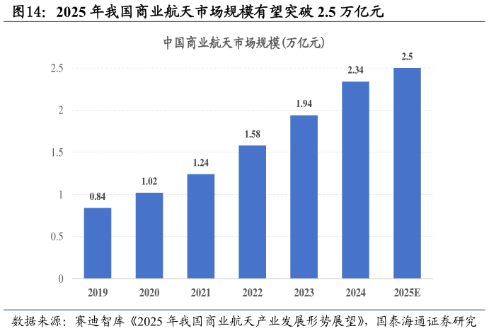 咨询大家2025 年我国商业航天市场规模有望突破 2.5 万亿元