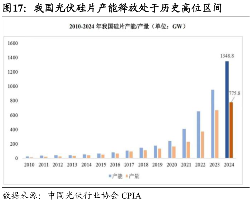 如何看待我国光伏硅片产能释放处于历史高位区间