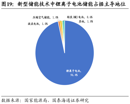 我想了解一下新型储能技术中锂离子电池储能占据主导地位