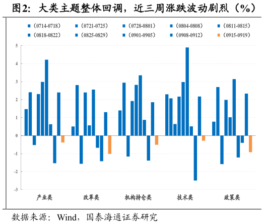 想关注一下大类主题整体回调，近三周涨跌波动剧烈（%）