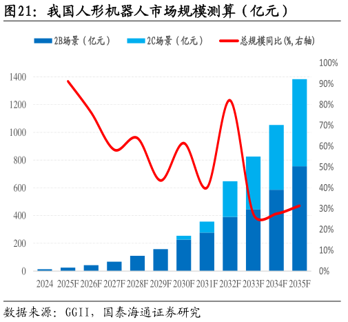 想问下各位网友我国人形机器人市场规模测算（亿元）