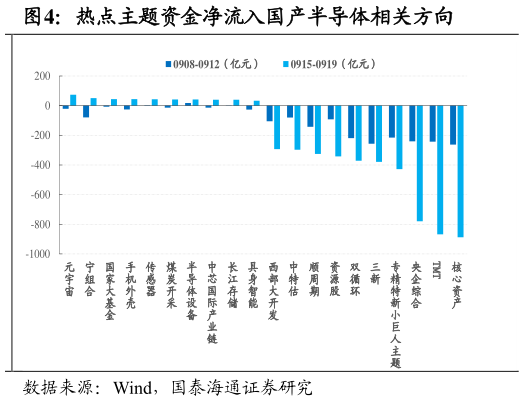 一起讨论下热点主题资金净流入国产半导体相关方向