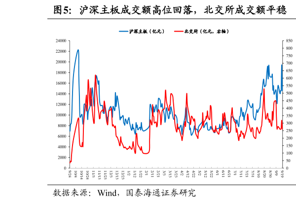 如何了解沪深主板成交额高位回落，北交所成交额平稳  融资买入额成交占比维持高位，净买入额回落