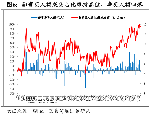 想问下各位网友融资买入额成交占比维持高位，净买入额回落