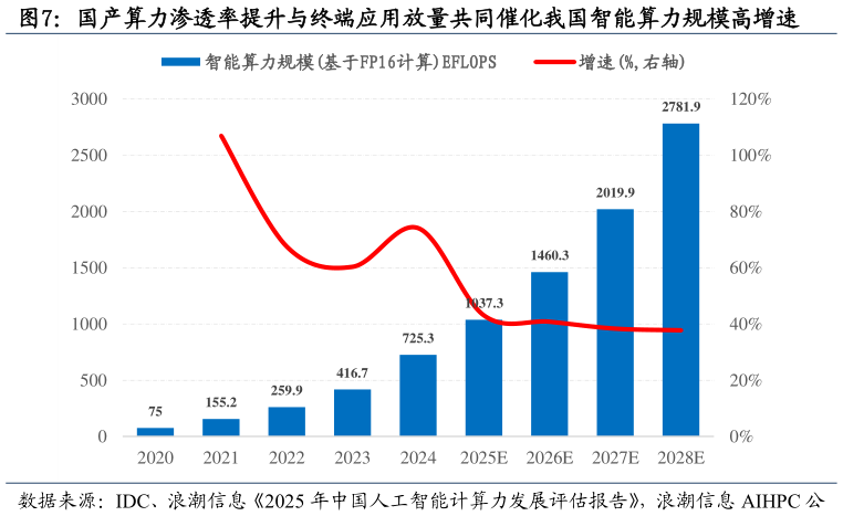如何才能国产算力渗透率提升与终端应用放量共同催化我国智能算力规模高增速