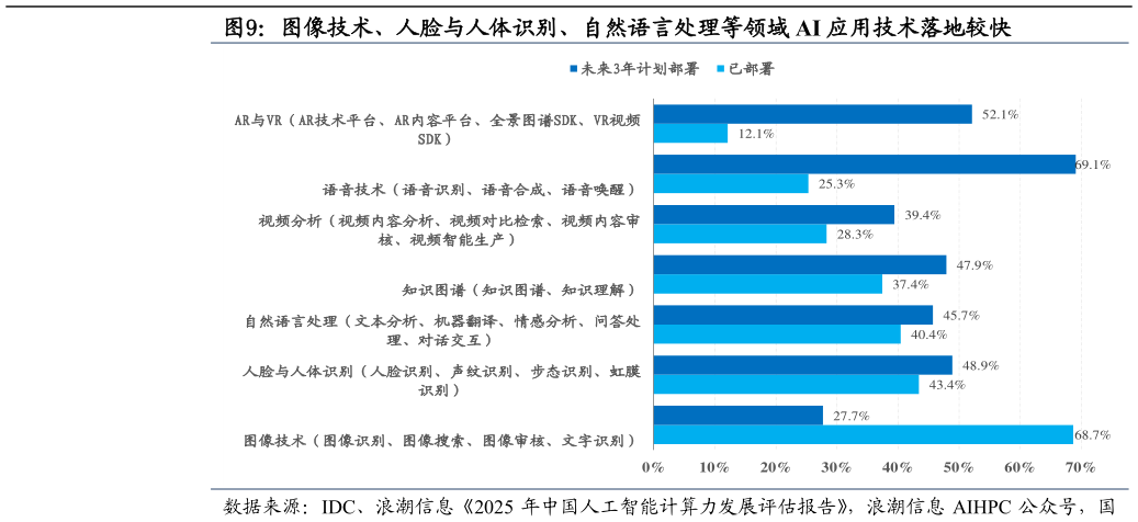 谁能回答图像技术、人脸与人体识别、自然语言处理等领域 AI 应用技术落地较快