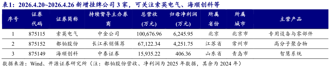 各位网友请教一下2026.4.202026.4.26 新增挂牌公司 3 家，可关注索英电气、海顺创科等 