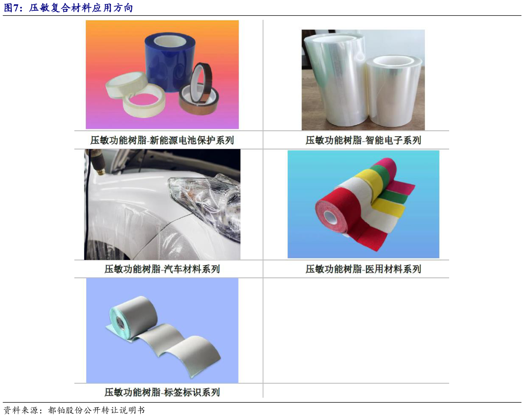 如何解释压敏复合材料应用方向
