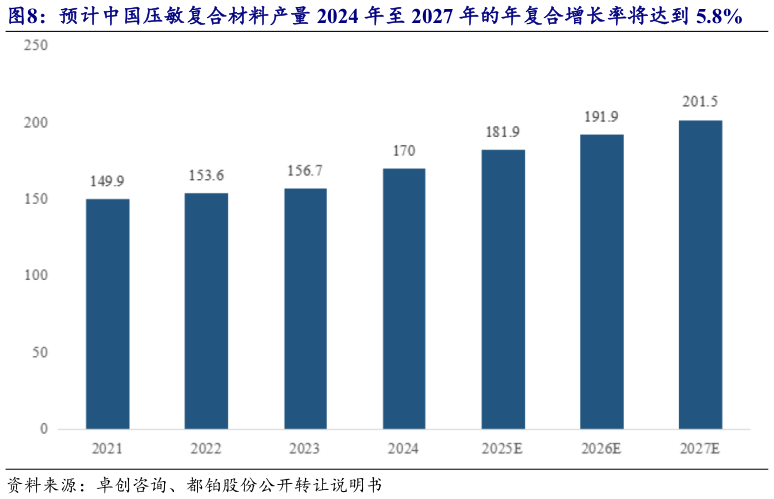 各位网友请教一下预计中国压敏复合材料产量 2024 年至 2027 年的年复合增长率将达到 5.8%