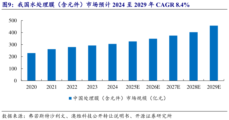 想问下各位网友我国水处理膜（含元件）市场预计 2024 至 2029 年 CAGR 8.4%
